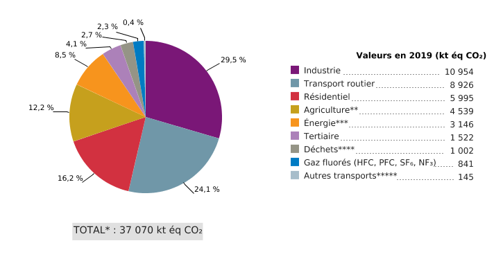 Émissions atmosphériques de gaz à effet de serre (GES) en Wallonie*, par secteur d'activité (2019)